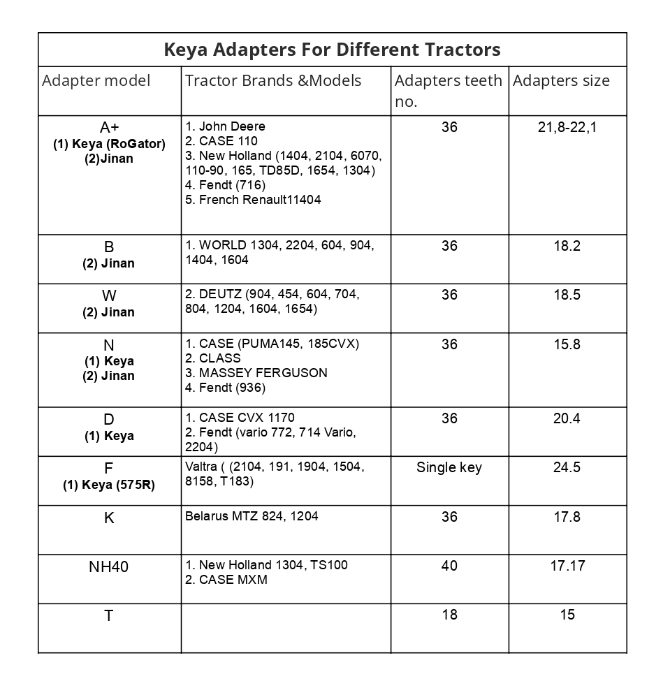 Keya adaptertípusok a hozzájuk illő traktormárkákkal, fogszámmal és tengelymérettel (angol nyelvű táblázat)